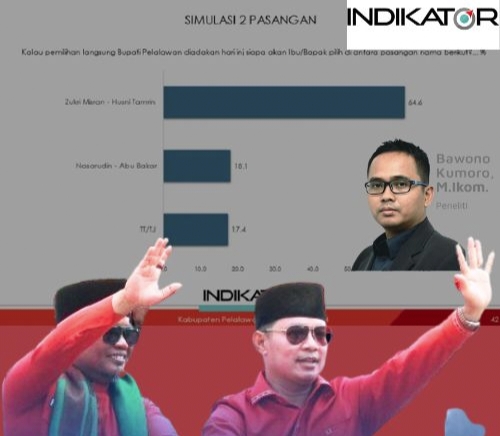 Zukri-Thamrin Bakal Menangi Pilkada Pelalawan Berdasarkan Survey Indikator Politik