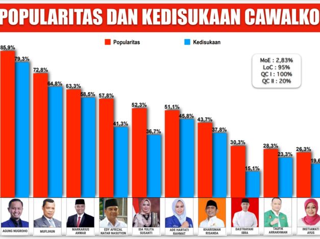 Survey Trust Indonesia, Elektabilitas Agung dan Muflihun Masih Teratas